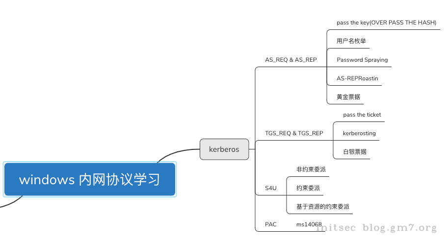 https://daiker.gitbook.io/windows-protocol/kerberos/1