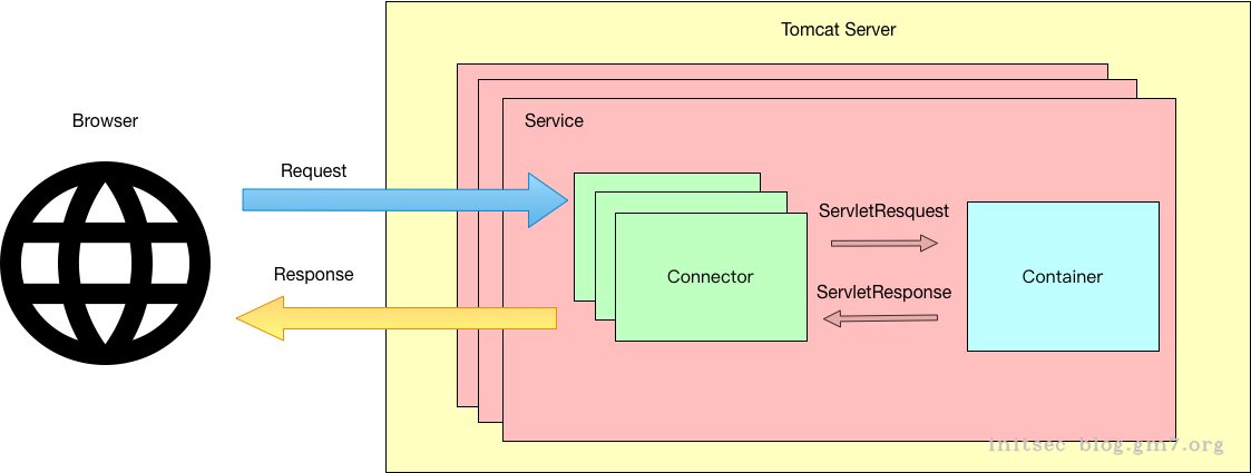 tomcat