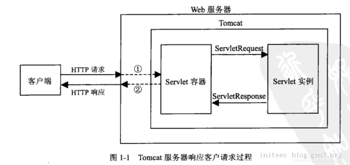 servlet工作流程_yuyibo95的博客-CSDN博客_servlet工作流程